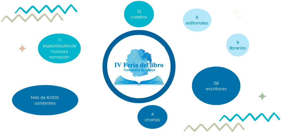 Las cifras de la IV Feria del Libro de Paracuellos de Jarama